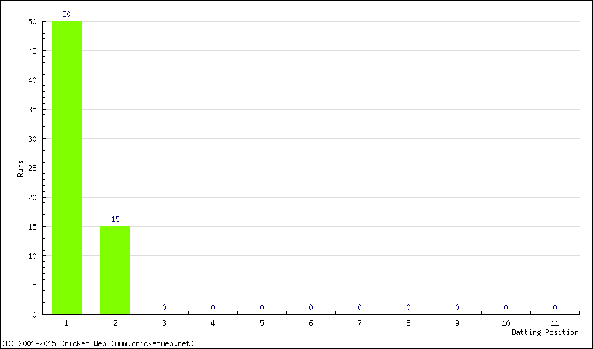 Runs by Batting Position