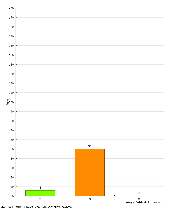 Batting Performance Innings by Innings - Home