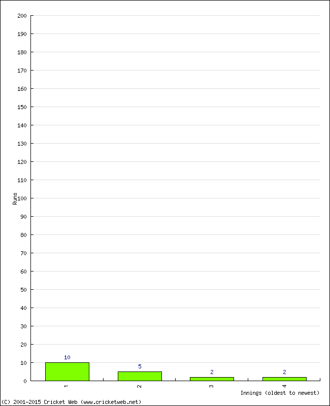 Batting Performance Innings by Innings