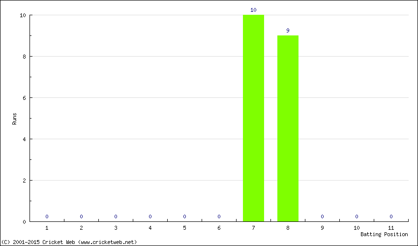 Runs by Batting Position