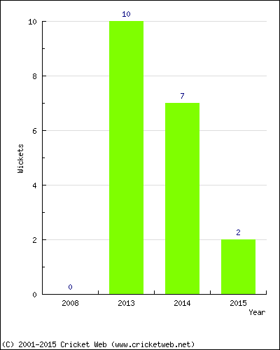 Runs by Year