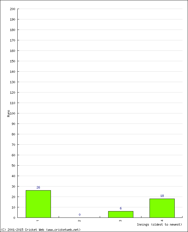Batting Performance Innings by Innings - Home