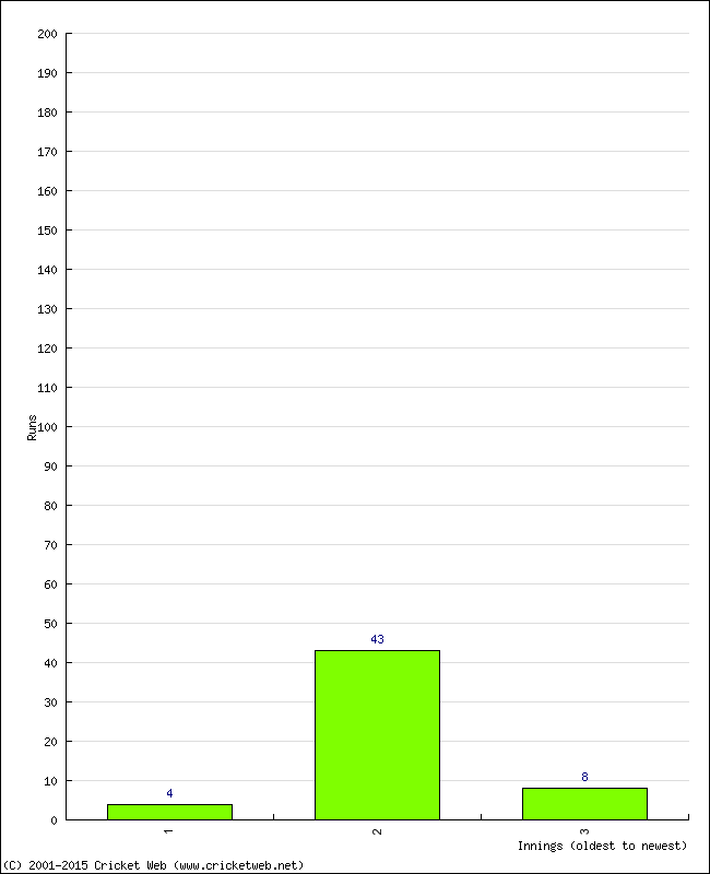 Batting Performance Innings by Innings - Away