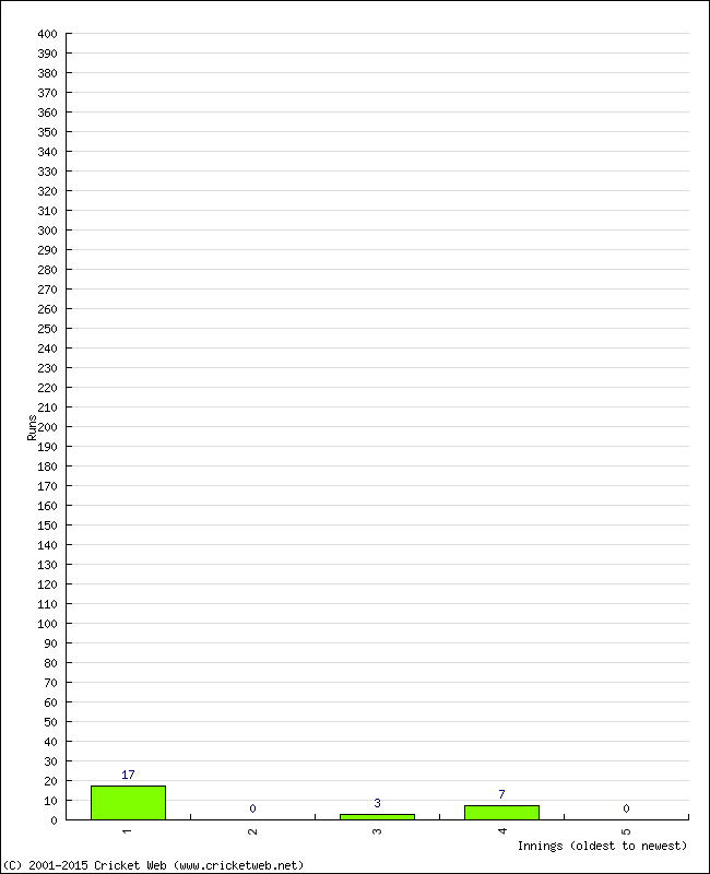 Batting Performance Innings by Innings