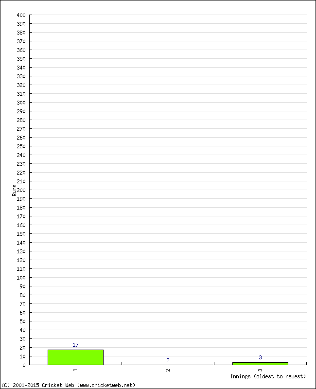 Batting Performance Innings by Innings - Away