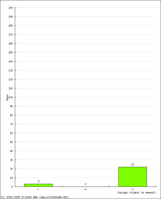 Batting Performance Innings by Innings