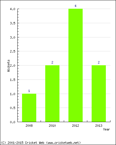 Wickets by Year