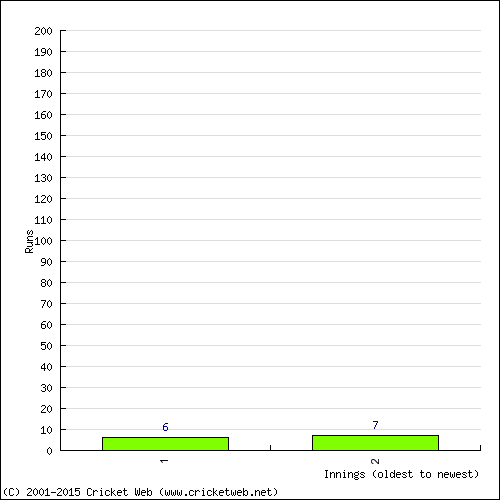 Batting Recent Scores