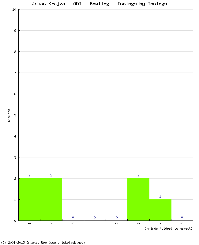 Bowling Performance Innings by Innings