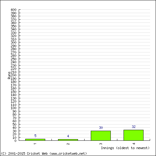 Batting Recent Scores