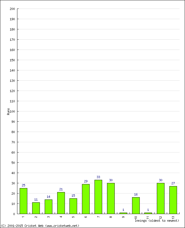 Batting Performance Innings by Innings