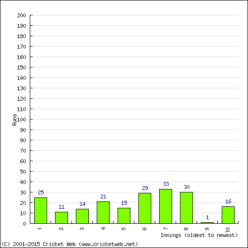 Batting Recent Scores