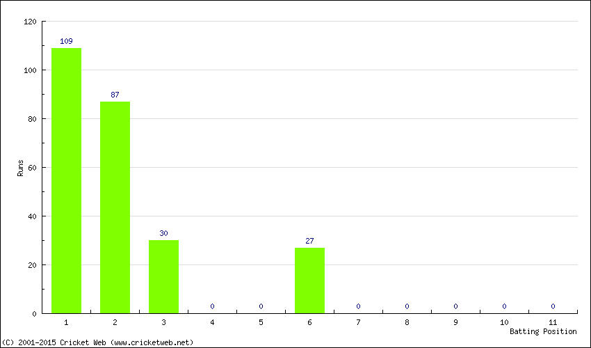 Runs by Batting Position