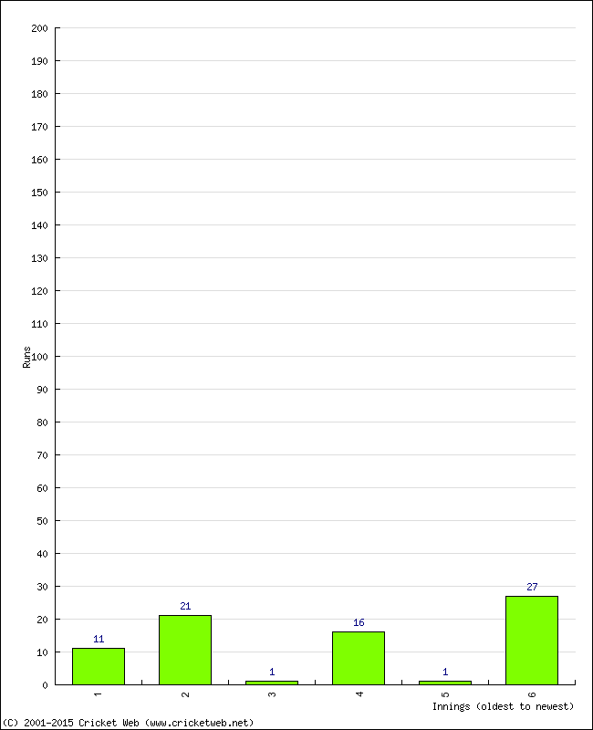 Batting Performance Innings by Innings - Away