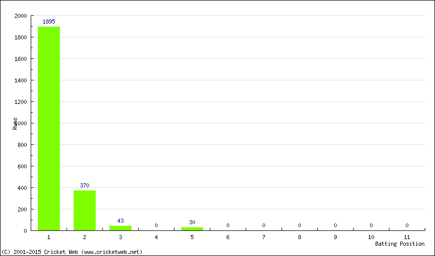 Runs by Batting Position