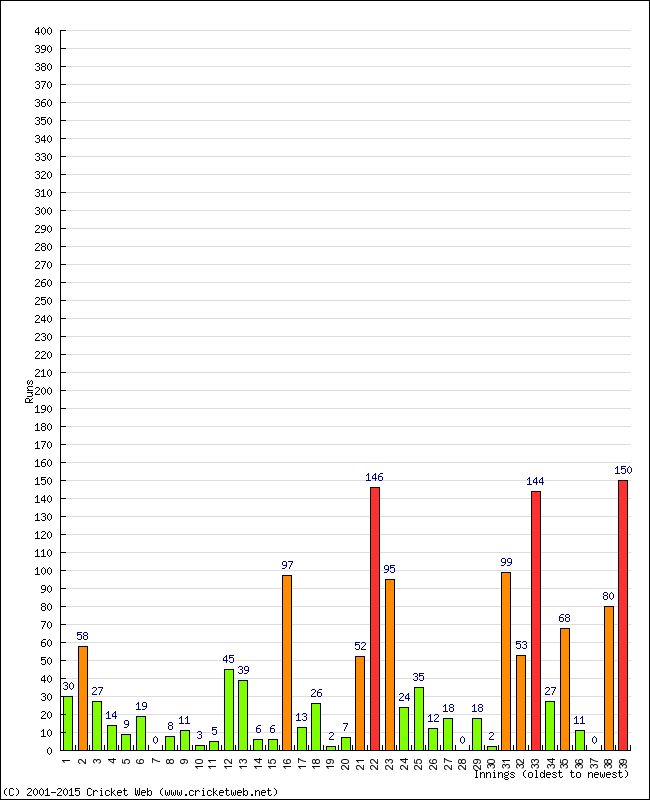 Batting Performance Innings by Innings - Away