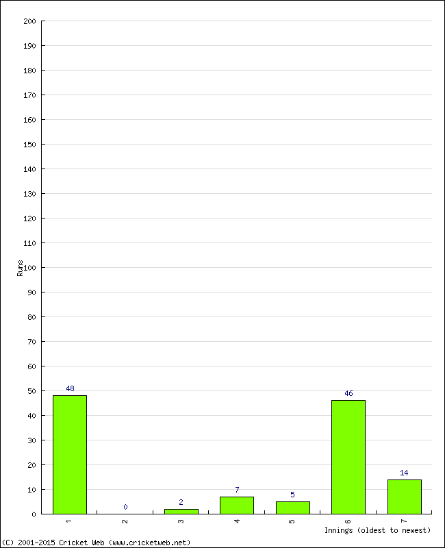 Batting Performance Innings by Innings