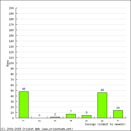 Batting Recent Scores