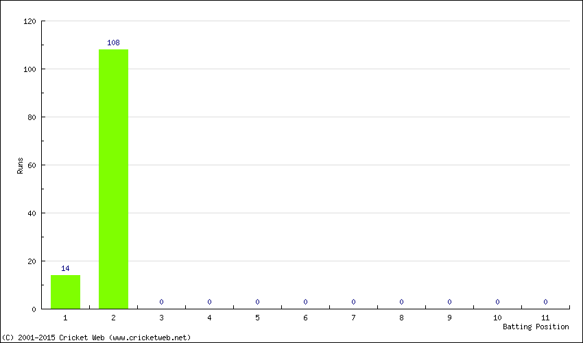 Runs by Batting Position