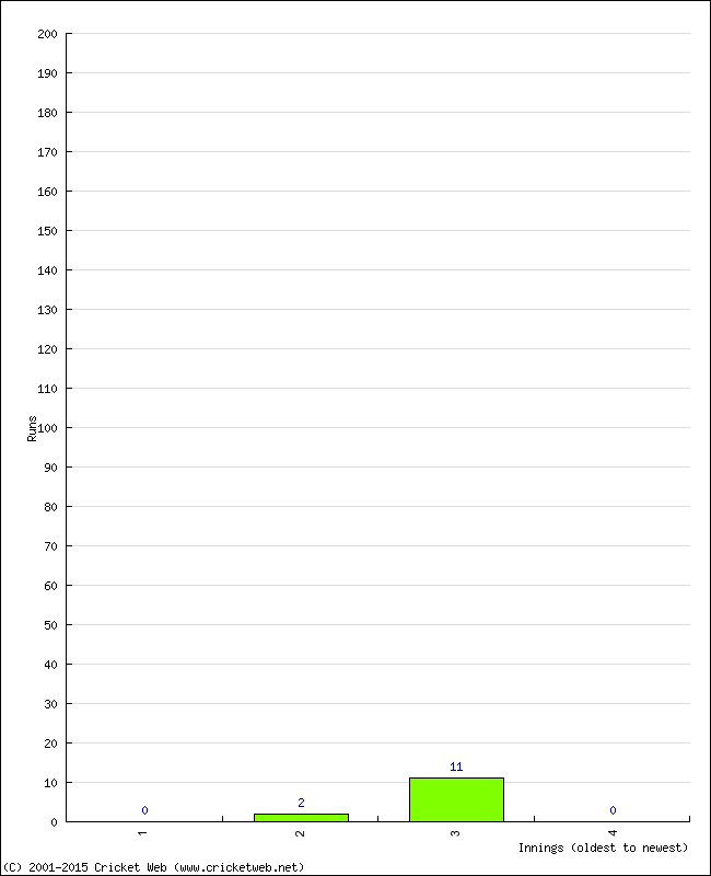 Batting Performance Innings by Innings