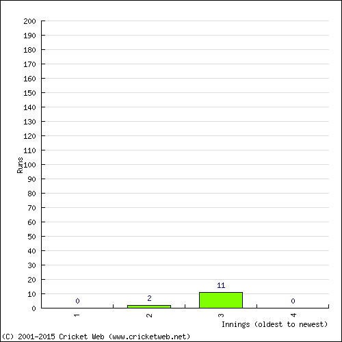 Batting Recent Scores