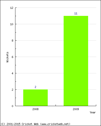 Runs by Year