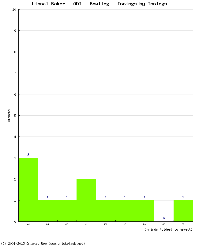 Bowling Performance Innings by Innings