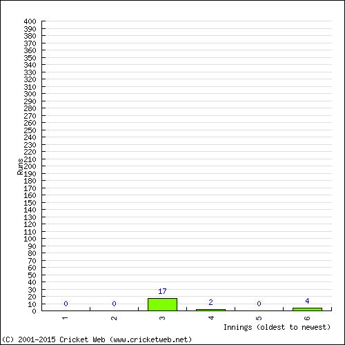 Batting Recent Scores