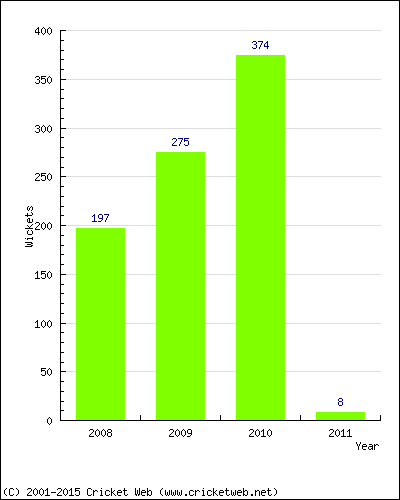 Runs by Year