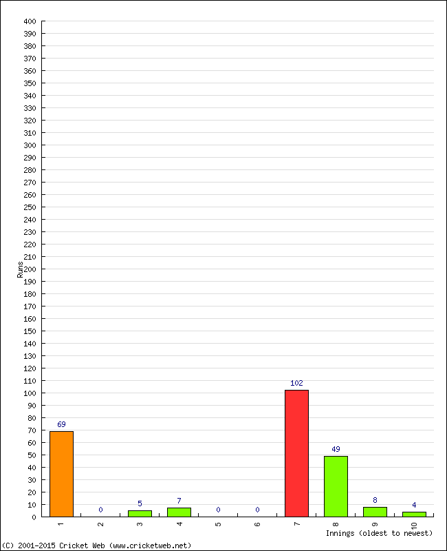 Batting Performance Innings by Innings - Away