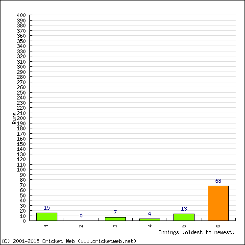 Batting Recent Scores