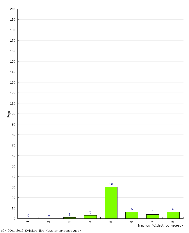 Batting Performance Innings by Innings