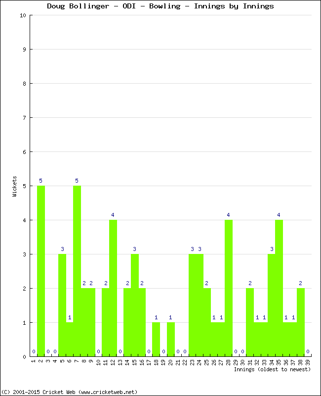 Bowling Performance Innings by Innings