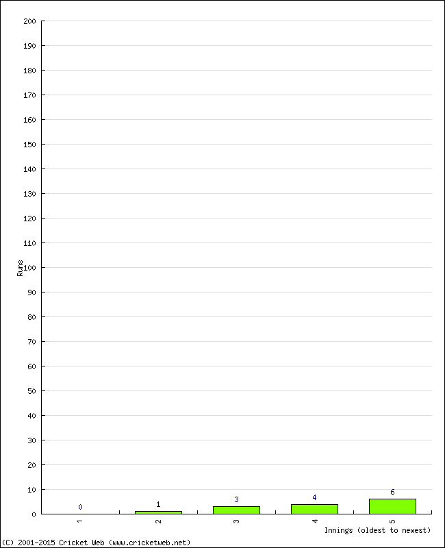 Batting Performance Innings by Innings - Away