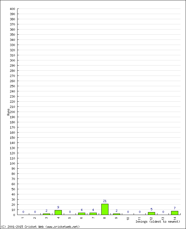 Batting Performance Innings by Innings
