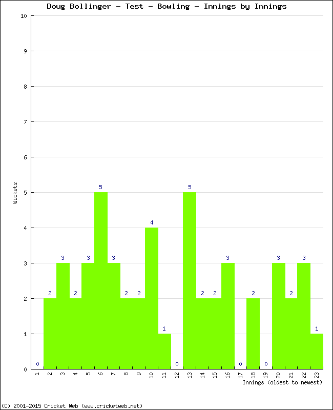 Bowling Performance Innings by Innings