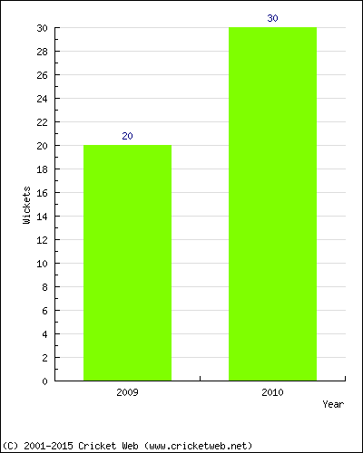 Wickets by Year