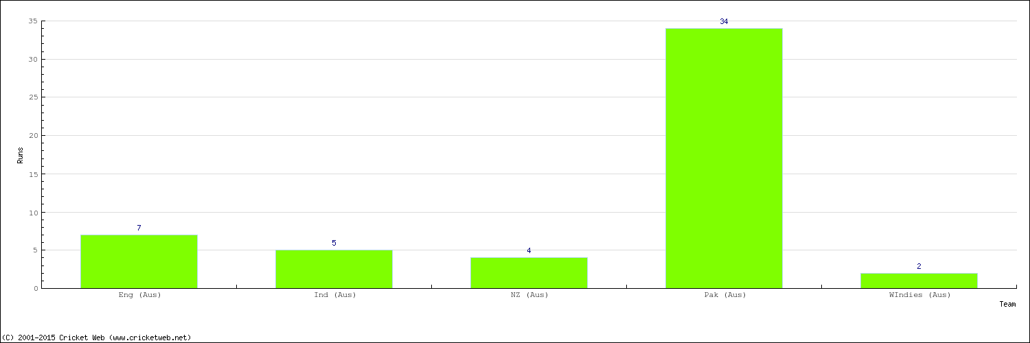 Runs by Country