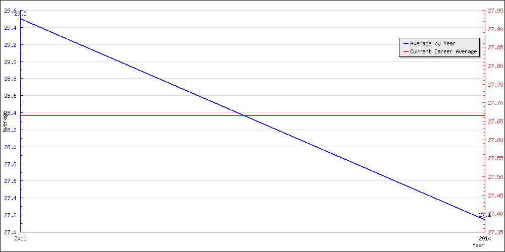 Bowling Average by Year