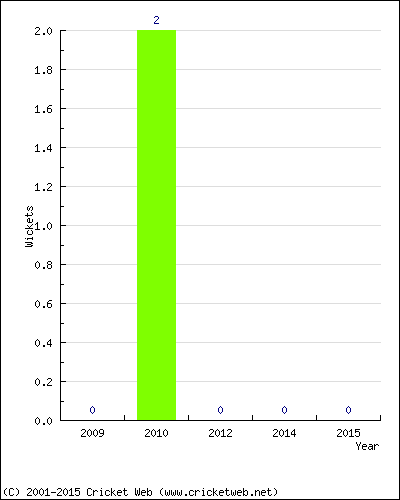 Wickets by Year