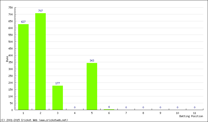 Runs by Batting Position