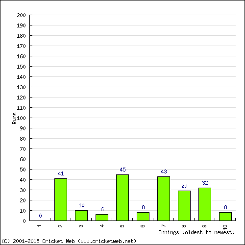 Batting Recent Scores