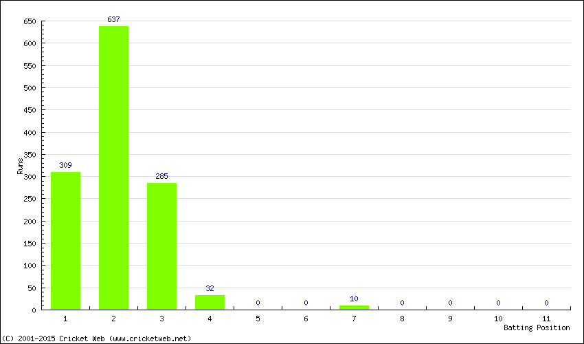 Runs by Batting Position