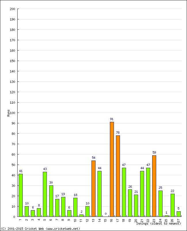 Batting Performance Innings by Innings - Home