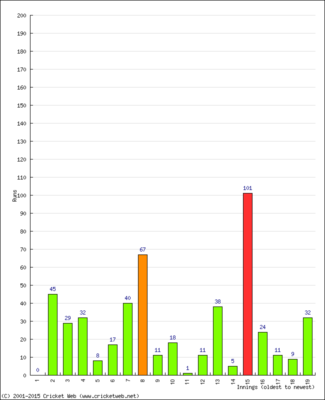 Batting Performance Innings by Innings - Away