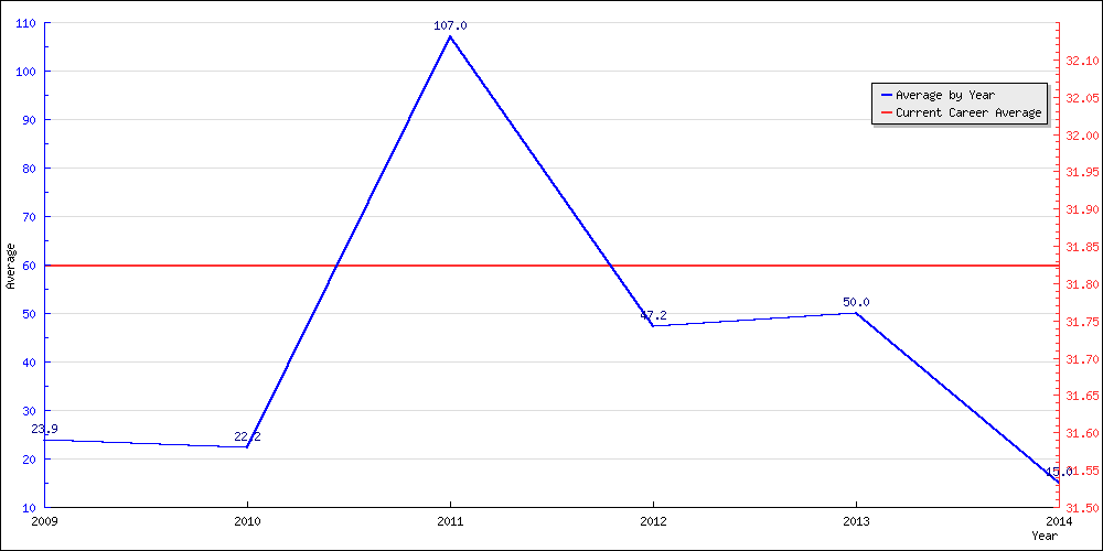 Batting Average by Year