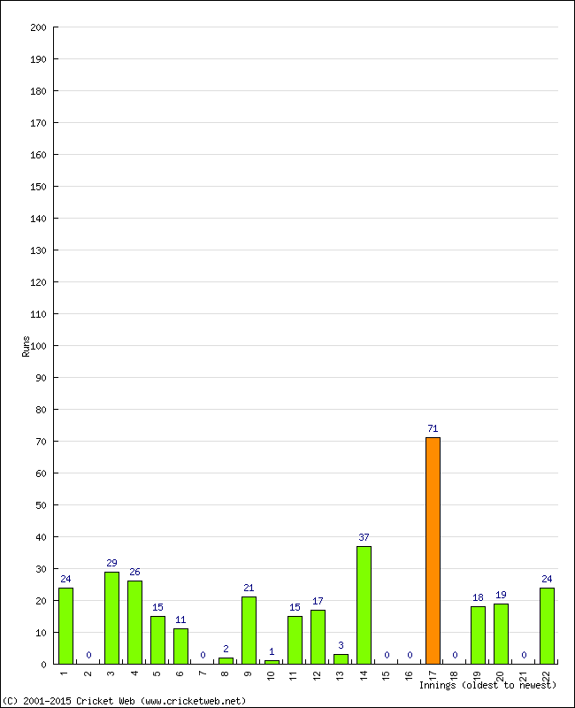 Batting Performance Innings by Innings