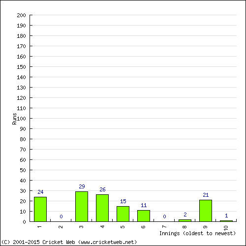 Batting Recent Scores