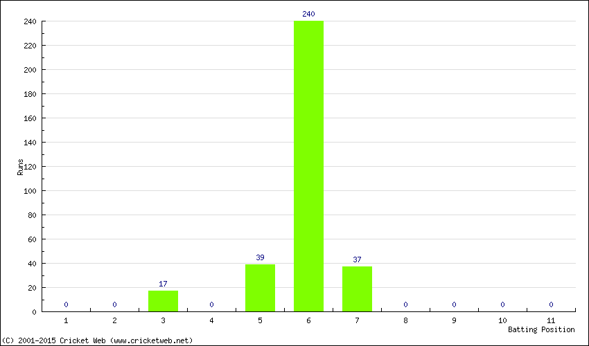 Runs by Batting Position