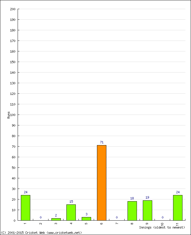 Batting Performance Innings by Innings - Home